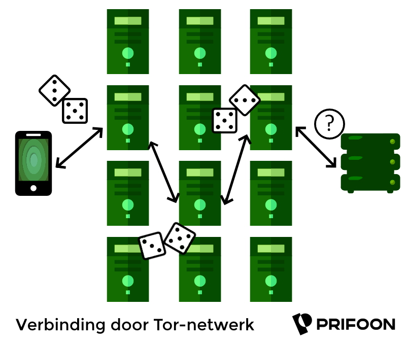 Diagram van internetverbinding door het Tor netwerk.