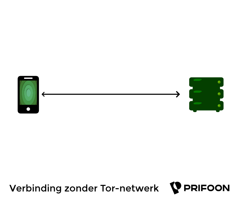 Diagram van internetverbinding zonder Tor.